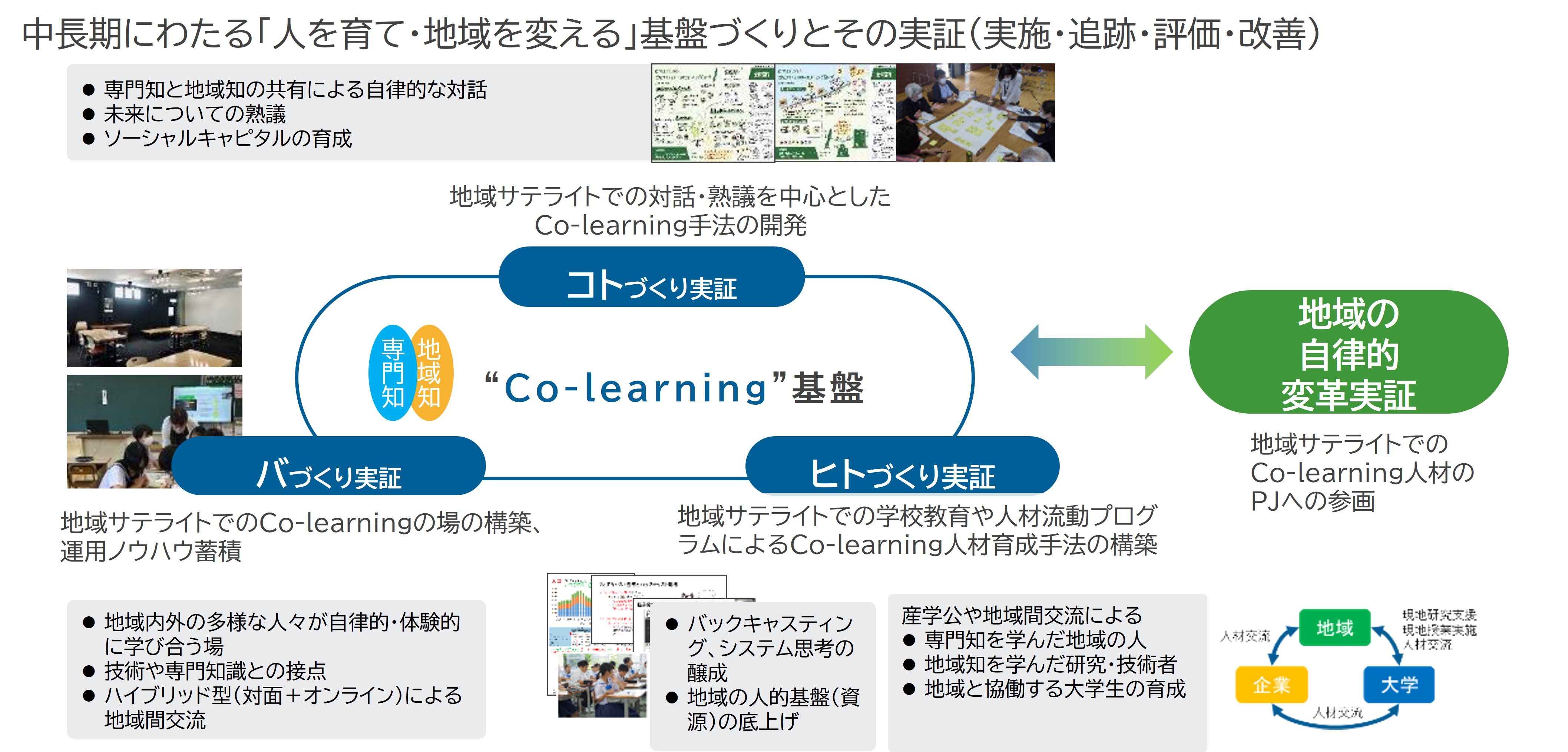 研究開発課題２　自律的変革を生むco-learning基盤